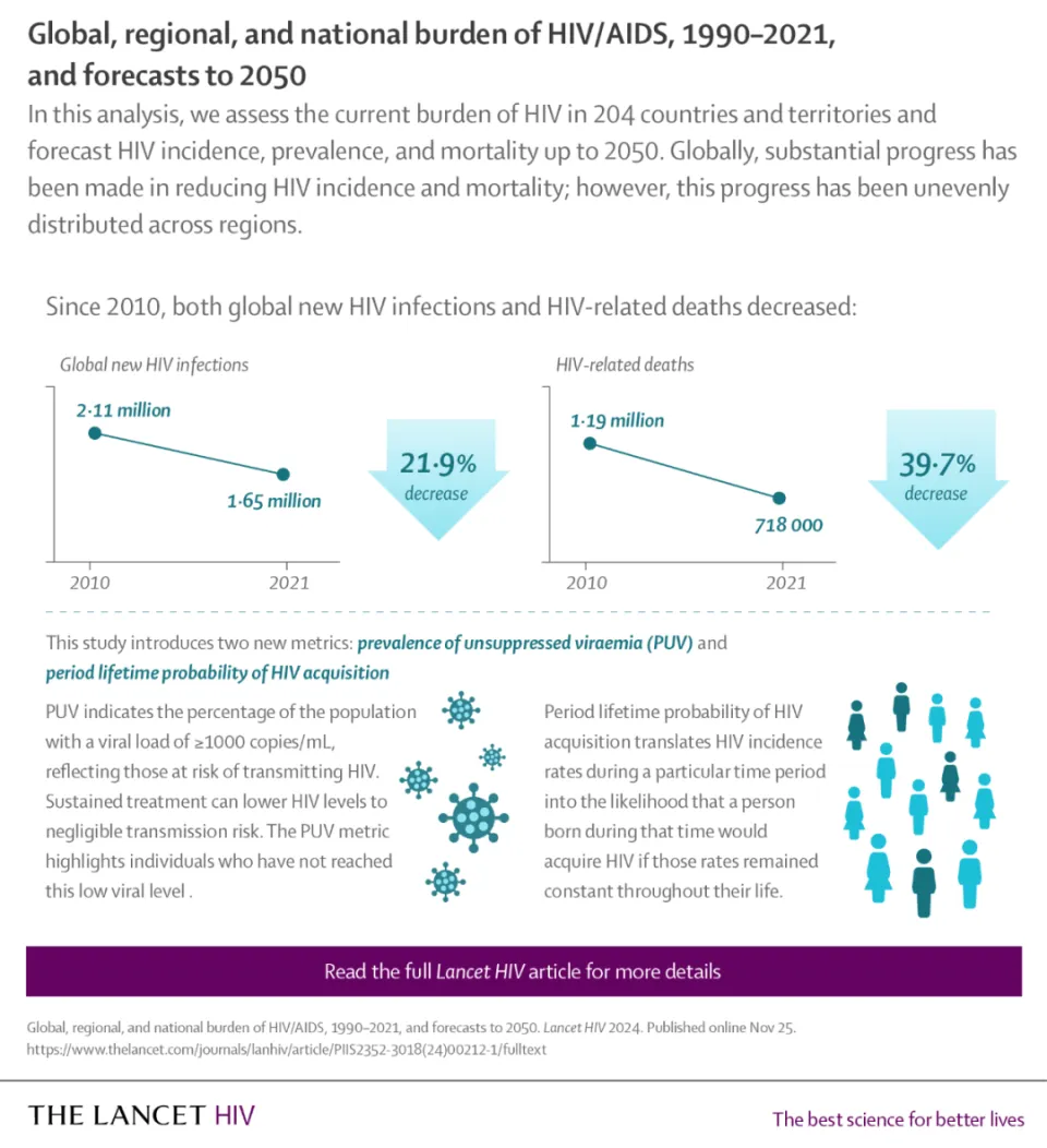 2030年消除HIV疫情：全球HIV流行病学趋势与未来预测分析-Stars柳岸晚风